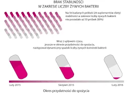 Ocena skuteczności suplementów diety w praktyce NZOZ