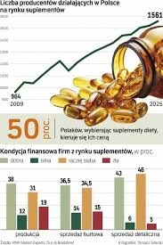 Wpływ sprzedaży suplementów